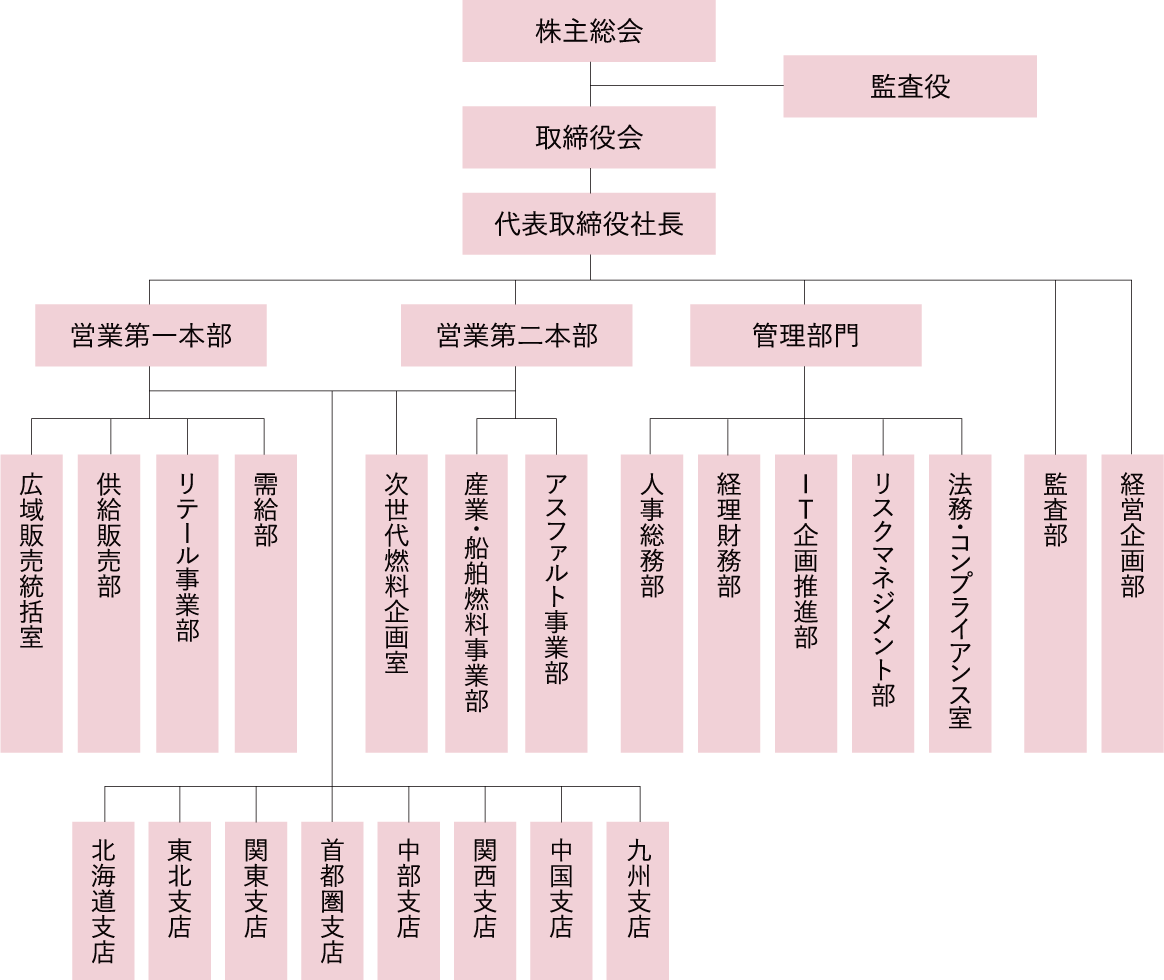 組織図